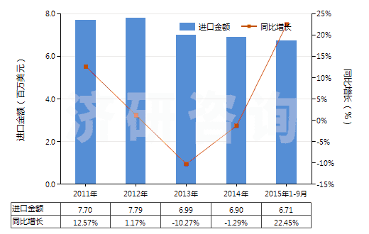 2011-2015年9月中國其他硫化橡膠制衣著用品及附件(硬化橡膠的除外)(HS40159090)進(jìn)口總額及增速統(tǒng)計(jì) 2011-2015年9月中國其他硫化橡膠制衣著用品及附件(硬化橡膠的除外)(HS40159090)進(jìn)口總額及增速統(tǒng)計(jì)
